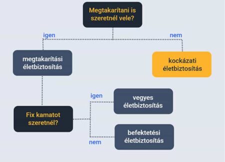 életbiztosítás kötés